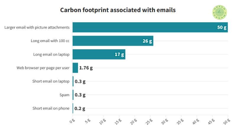 Carbon footprint associated with emails